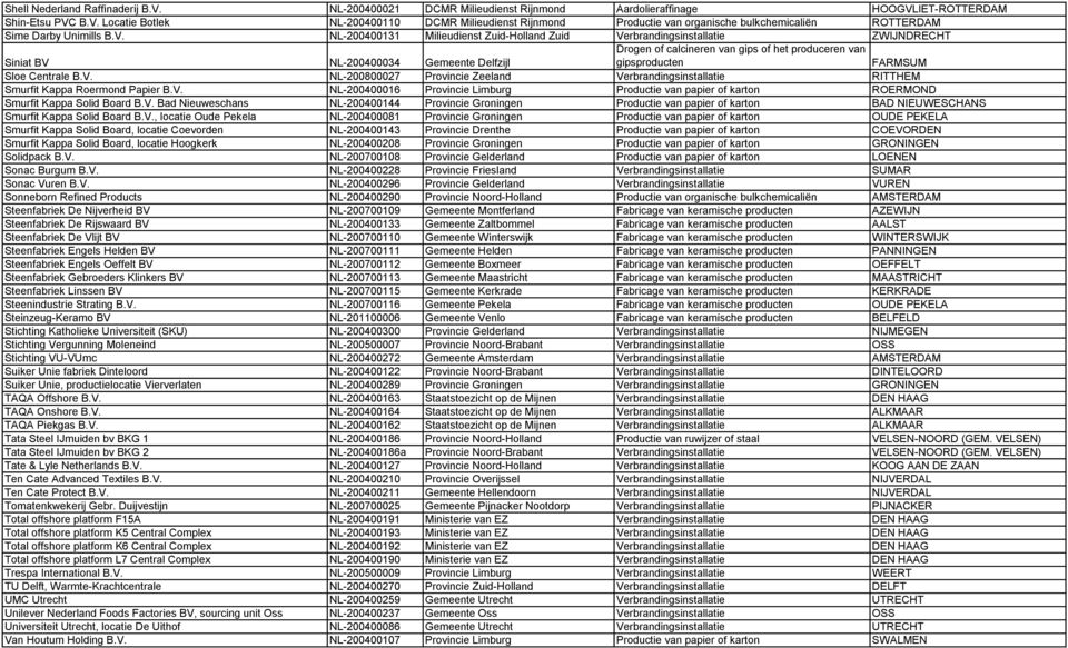 Sloe Centrale B.V. NL-200800027 Provincie Zeeland Verbrandingsinstallatie RITTHEM Smurfit Kappa Roermond Papier B.V. NL-200400016 Provincie Limburg Productie van papier of karton ROERMOND Smurfit Kappa Solid Board B.