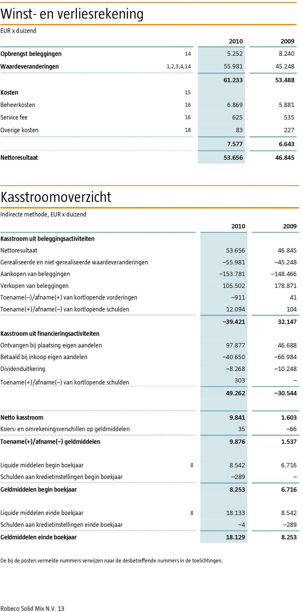845 Kasstroomoverzicht Indirecte methode, EUR x duizend 2010 2009 Kasstroom uit beleggingsactiviteiten Nettoresultaat 53.656 46.845 Gerealiseerde en niet-gerealiseerde waardeveranderingen 55.981 45.