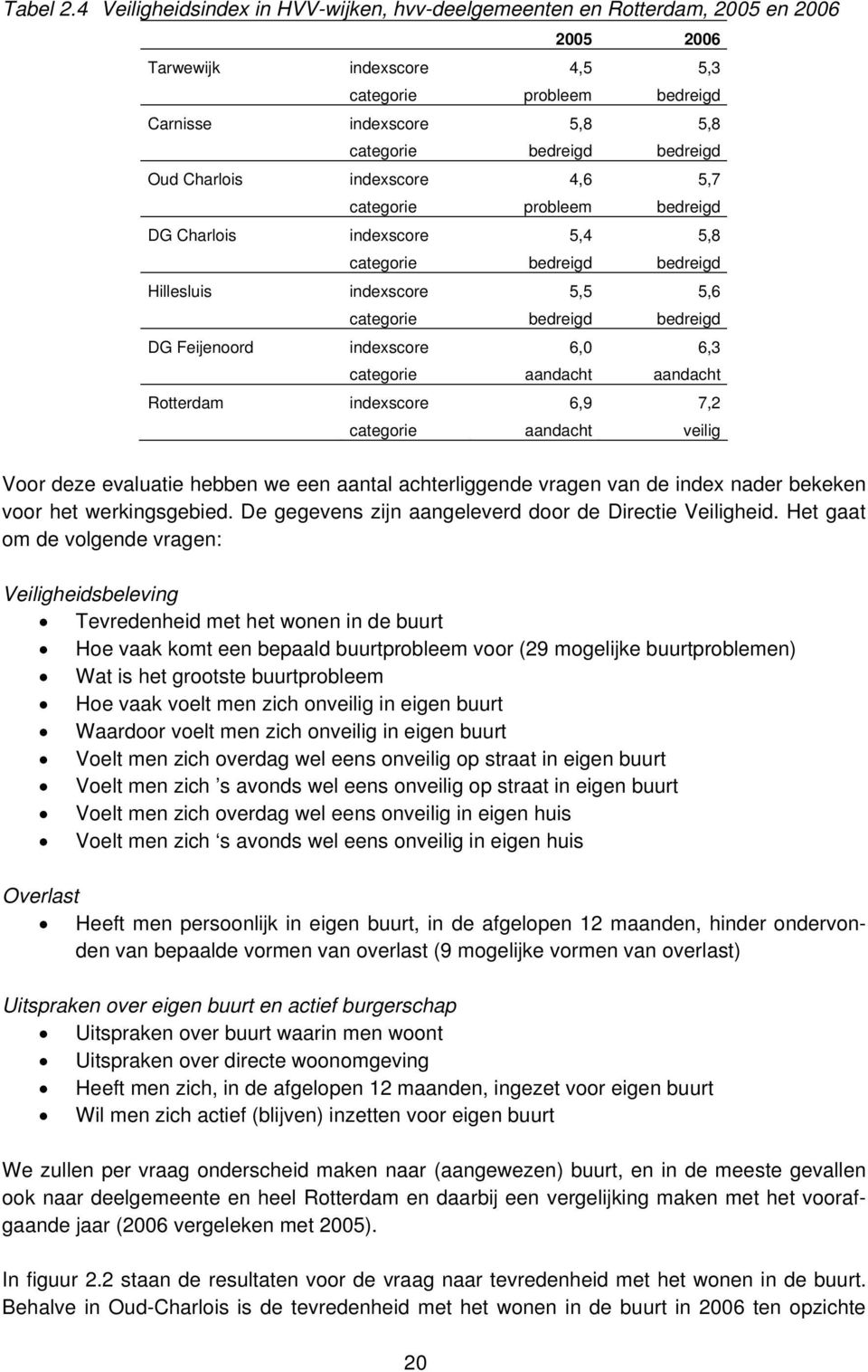 bedreigd Oud Charlois indexscore 4,6 5,7 categorie probleem bedreigd DG Charlois indexscore 5,4 5,8 categorie bedreigd bedreigd Hillesluis indexscore 5,5 5,6 categorie bedreigd bedreigd DG Feijenoord