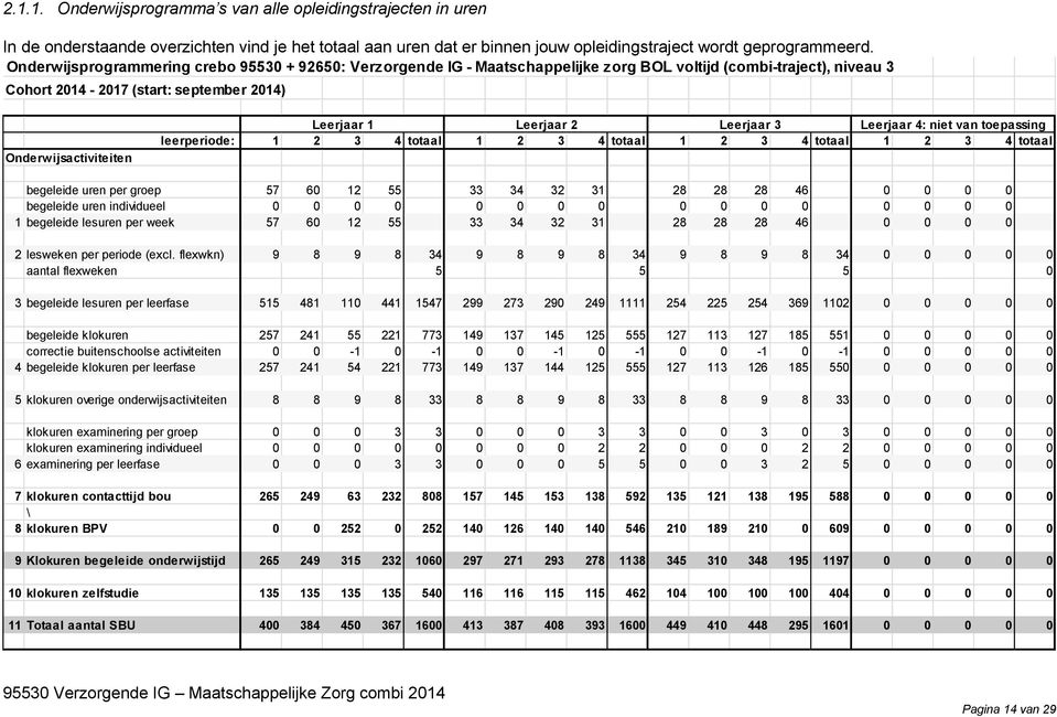 Leerjaar 2 Leerjaar 3 Leerjaar 4: niet van toepassing leerperiode: 1 2 3 4 totaal 1 2 3 4 totaal 1 2 3 4 totaal 1 2 3 4 totaal begeleide uren per groep 57 60 12 55 33 34 32 31 28 28 28 46 0 0 0 0