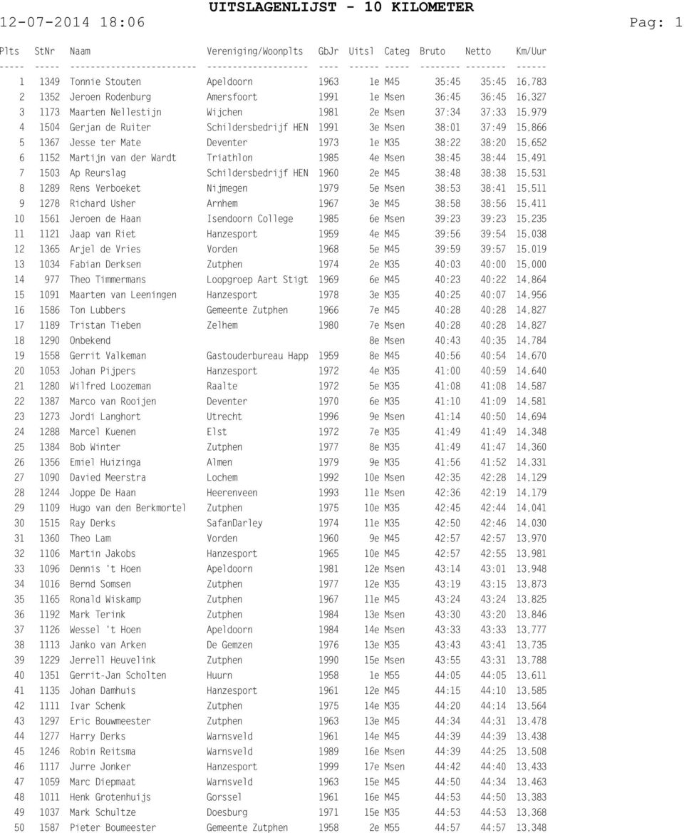 Triathlon 1985 4e Msen 38:45 38:44 15,491 7 1503 Ap Reurslag Schildersbedrijf HEN 1960 2e M45 38:48 38:38 15,531 8 1289 Rens Verboeket Nijmegen 1979 5e Msen 38:53 38:41 15,511 9 1278 Richard Usher