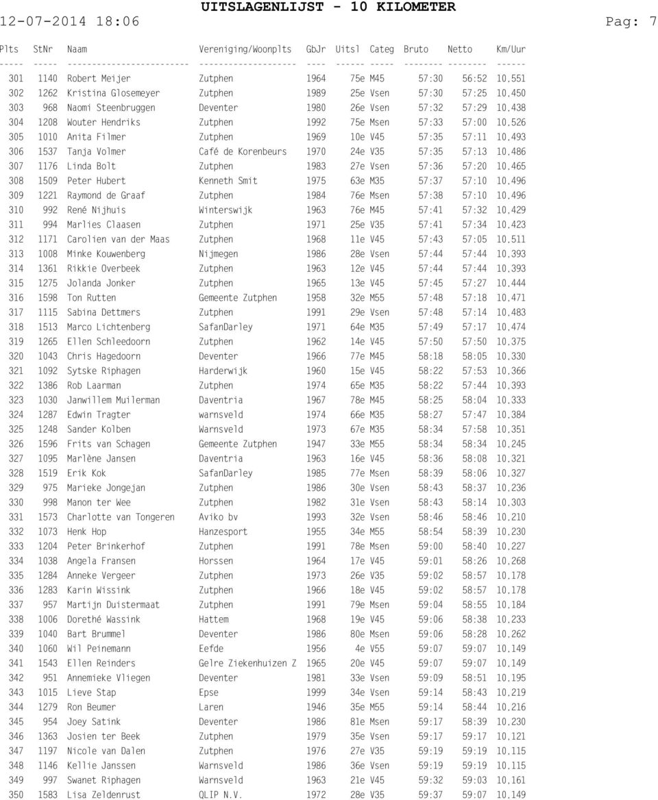 1970 24e V35 57:35 57:13 10,486 307 1176 Linda Bolt Zutphen 1983 27e Vsen 57:36 57:20 10,465 308 1509 Peter Hubert Kenneth Smit 1975 63e M35 57:37 57:10 10,496 309 1221 Raymond de Graaf Zutphen 1984