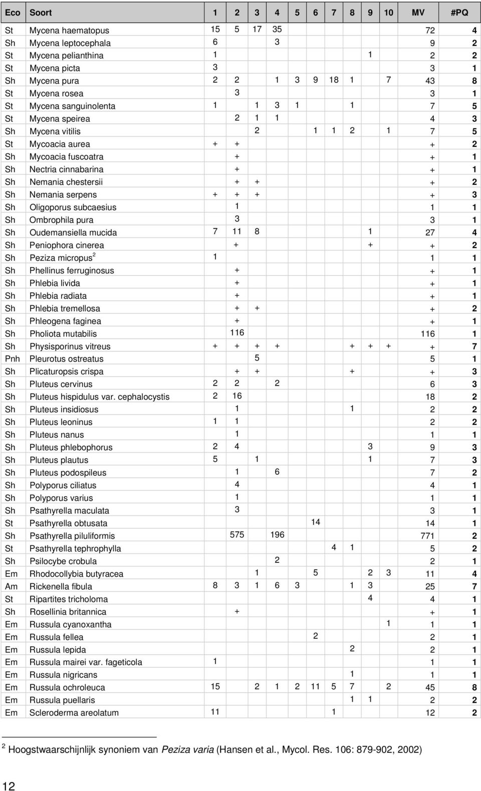 Sh Nemania chestersii + + + 2 Sh Nemania serpens + + + + 3 Sh Oligoporus subcaesius 1 1 1 Sh Ombrophila pura 3 3 1 Sh Oudemansiella mucida 7 11 8 1 27 4 Sh Peniophora cinerea + + + 2 Sh Peziza