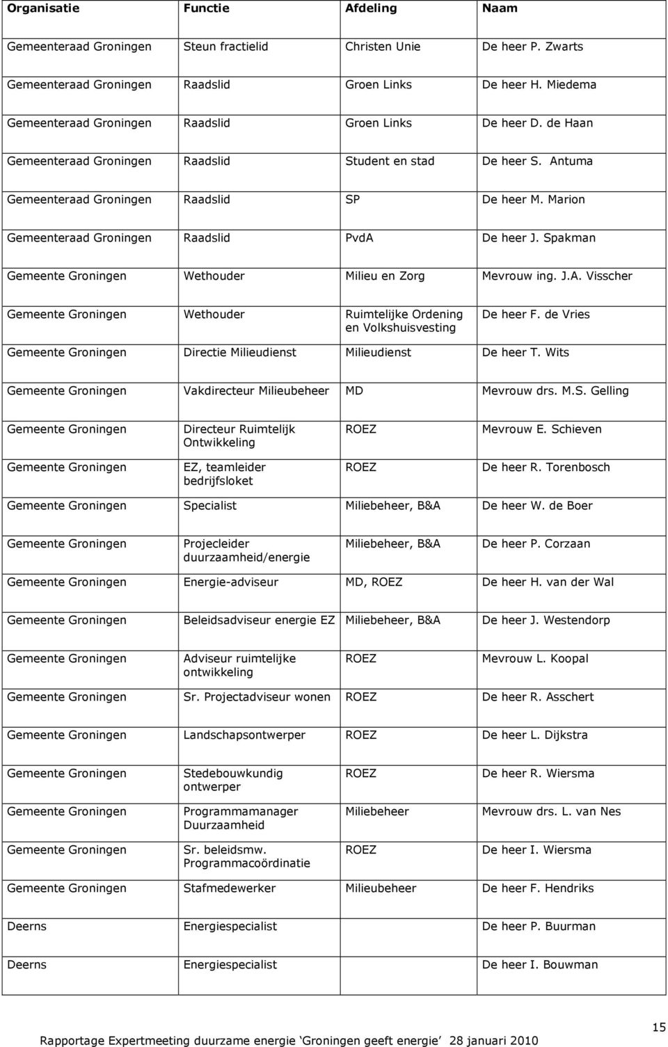 Marion Gemeenteraad Groningen Raadslid PvdA De heer J. Spakman Gemeente Groningen Wethouder Milieu en Zorg Mevrouw ing. J.A. Visscher Gemeente Groningen Wethouder Ruimtelijke Ordening en Volkshuisvesting De heer F.