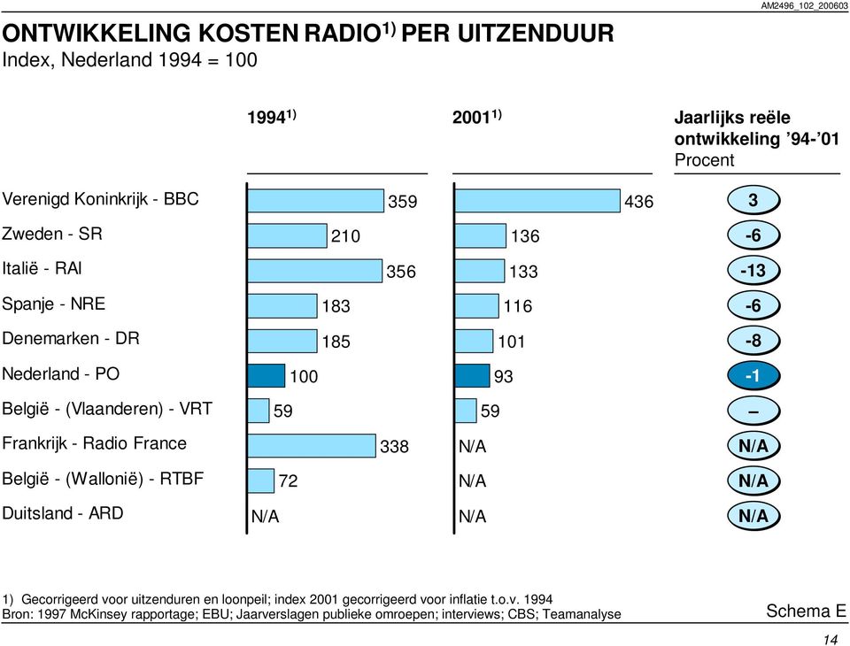 59 59 Frankrijk - Radio France 338 N/A N/A België - (Wallonië) - RTBF 72 N/A N/A Duitsland - ARD N/A N/A N/A 1) Gecorrigeerd voor uitzenduren en loonpeil;