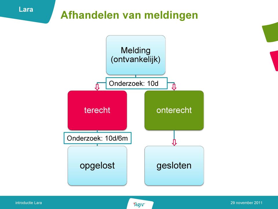 Onderzoek: 10d terecht