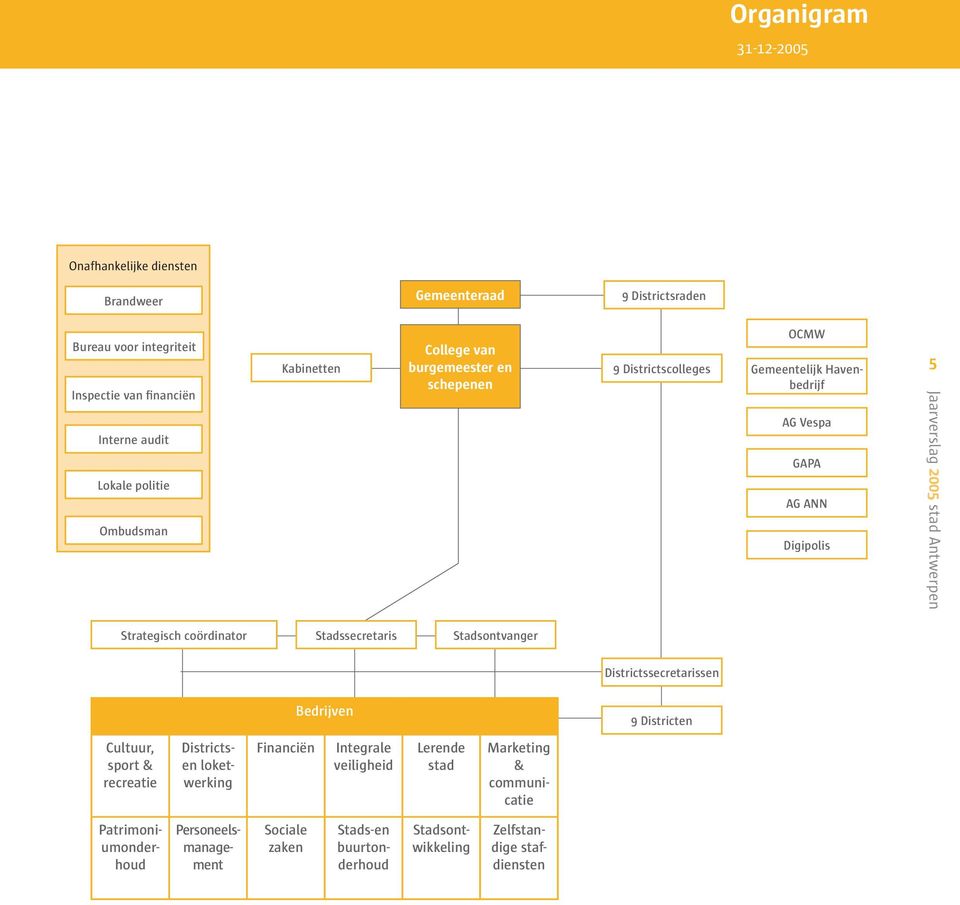 coördinator Stadssecretaris Stadsontvanger Districtssecretarissen Bedrijven 9 Districten Cultuur, sport & recreatie Districtsen loketwerking Financiën Integrale