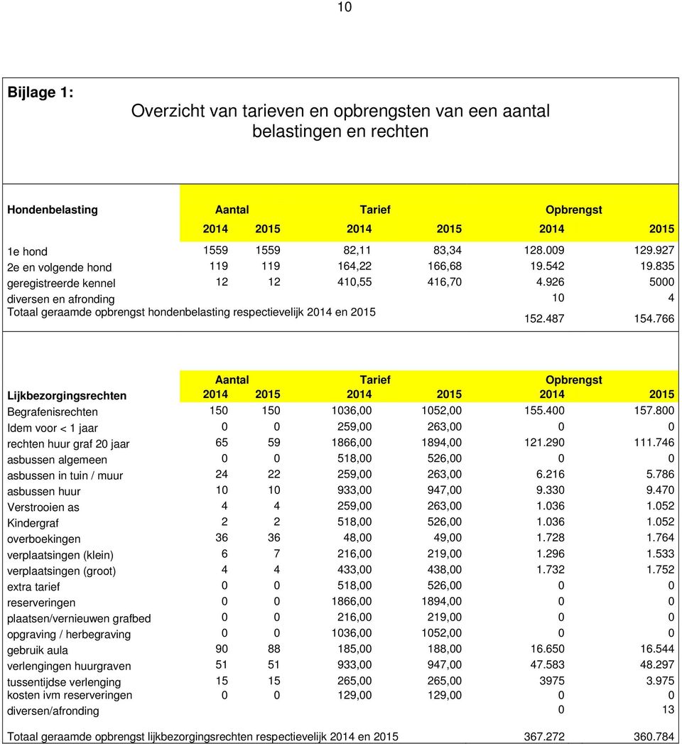 926 5000 diversen en afronding 10 4 Totaal geraamde opbrengst hondenbelasting respectievelijk 2014 en 2015 152.487 154.