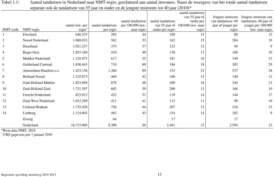 naar Jongste instroom van tandartsen: 40 jaar of jonger per Jongste instroom van tandartsen: 40 jaar of jonger per 100.000 inw. naar regio NMT-code NMT-regio inw.