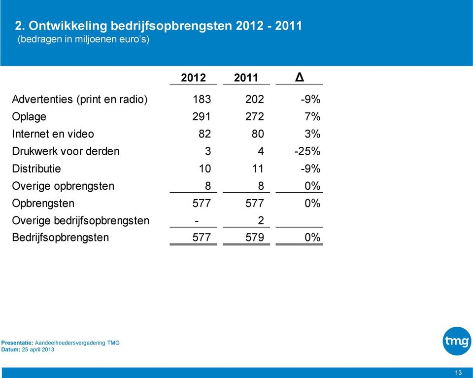 272 7% Internet en video 82 80 3% Drukwerk voor derden 3 4-25% Distributie 10 11-9% Overige