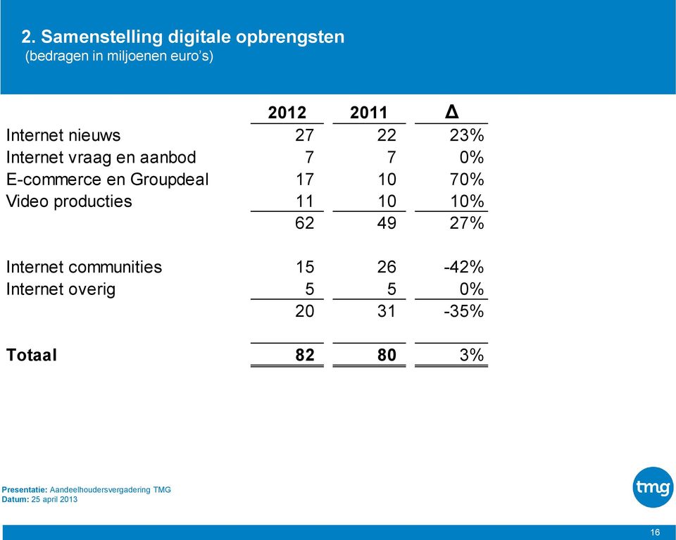 vraag en aanbod 7 7 0% E-commerce en Groupdeal 17 10 70% Video producties 11 10 10%