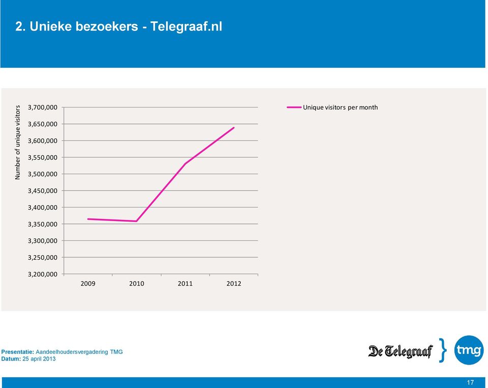 nl 3,700,000 Unique visitors per month 3,650,000