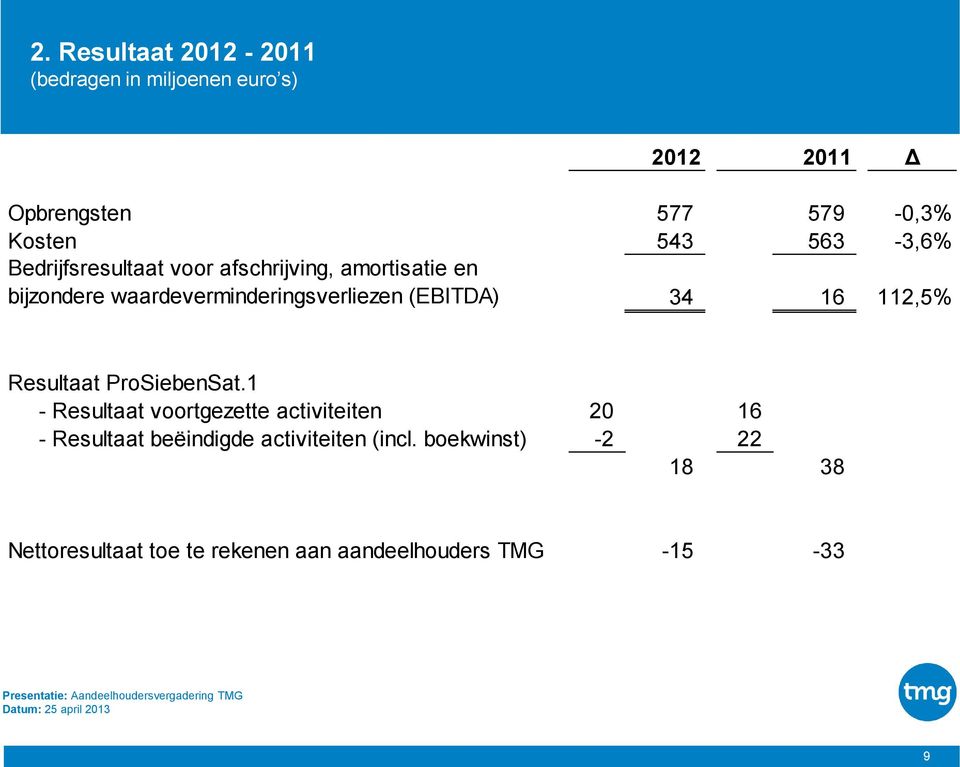 waardeverminderingsverliezen (EBITDA) 34 16 112,5% Resultaat ProSiebenSat.