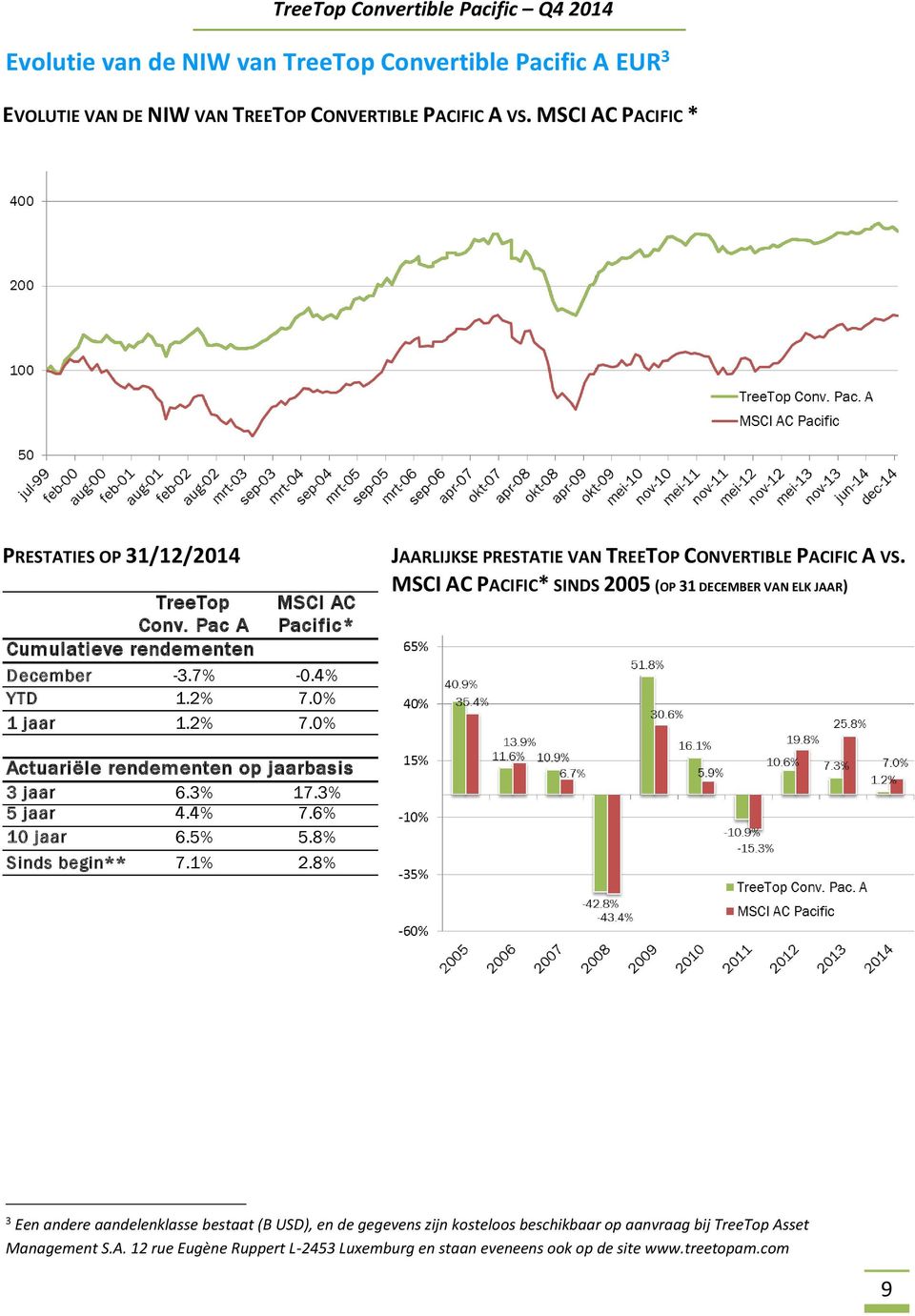 MSCI AC PACIFIC* SINDS 2005 (OP 31 DECEMBER VAN ELK JAAR) Actuariële rendementen op jaarbasis 3 jaar 6.3% 17.3% 5 jaar 4.4% 7.6% 10 jaar 6.5% 5.8% Sinds begin** 7.1% 2.