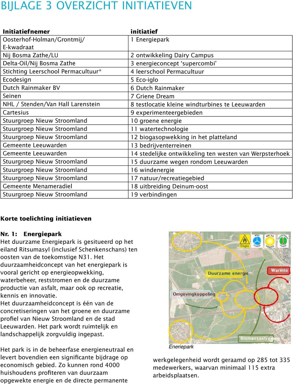 Stroomland Stuurgroep Nieuw Stroomland Stuurgroep Nieuw Stroomland Gemeente Menameradiel Stuurgroep Nieuw Stroomland initiatief 1 Energiepark 2 ontwikkeling Dairy Campus 3 energieconcept supercombi 4