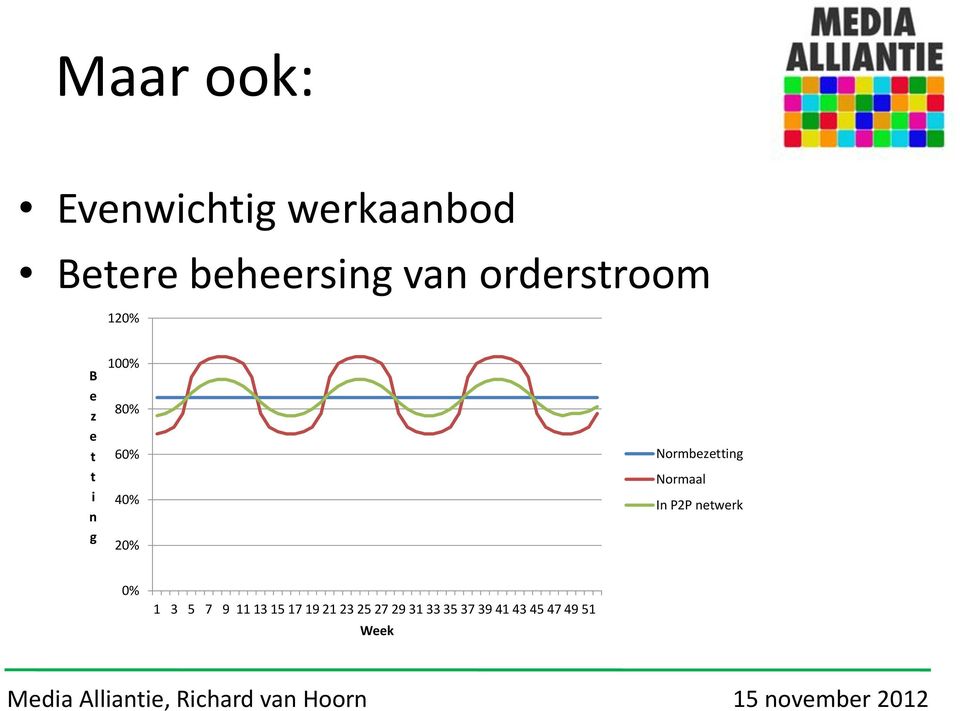 Normbezetting Normaal In P2P netwerk 0% 1 3 5 7 9 11 13