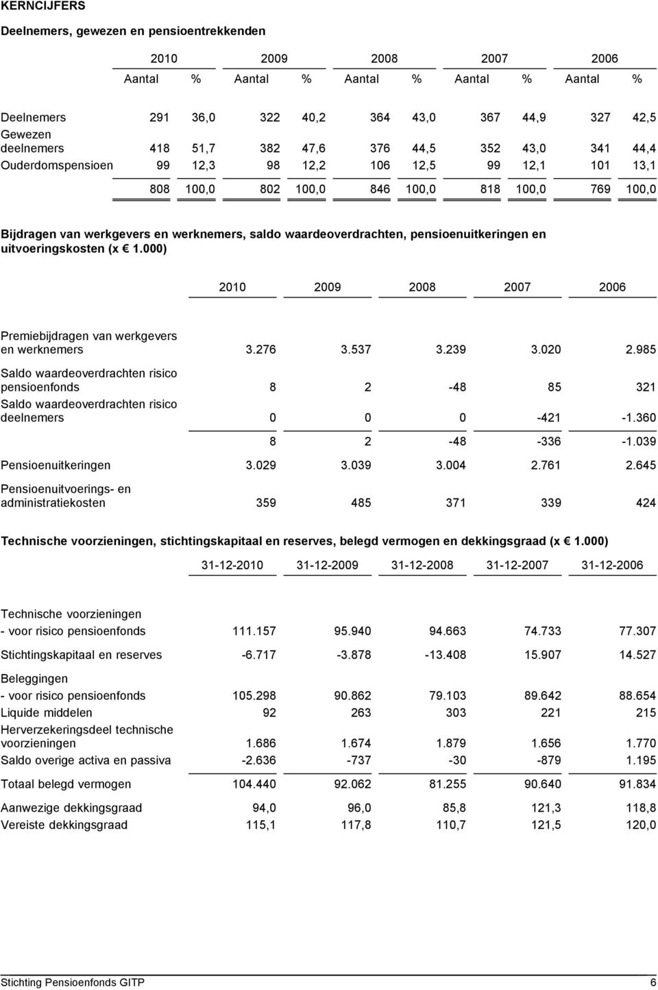 saldo waardeoverdrachten, pensioenuitkeringen en uitvoeringskosten (x 1.000) 2010 2009 2008 2007 2006 Premiebijdragen van werkgevers en werknemers 3.276 3.537 3.239 3.020 2.