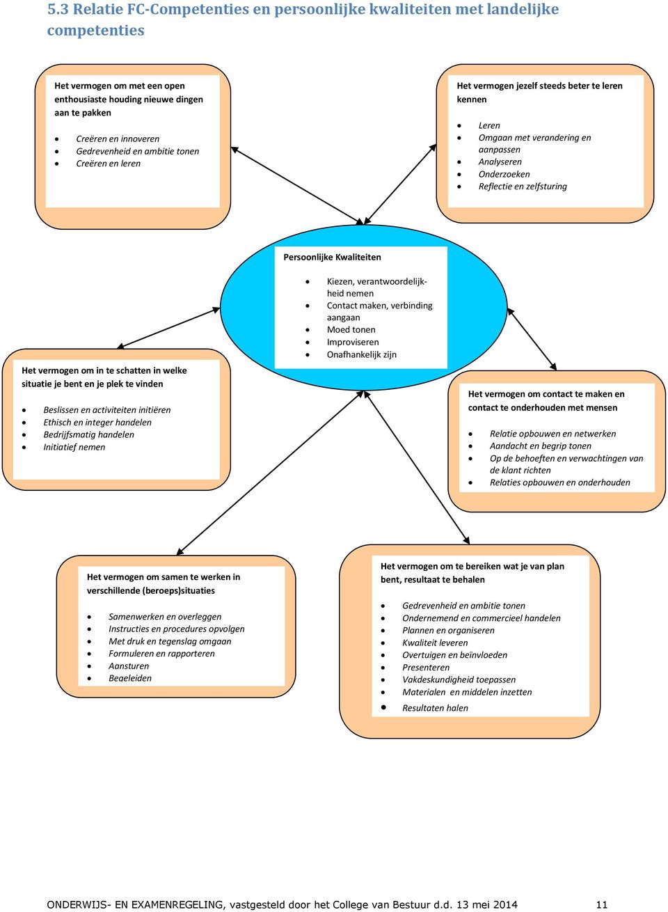 vermogen om in te schatten in welke situatie je bent en je plek te vinden Beslissen en activiteiten initiëren Ethisch en integer handelen Bedrijfsmatig handelen Initiatief nemen Kiezen,