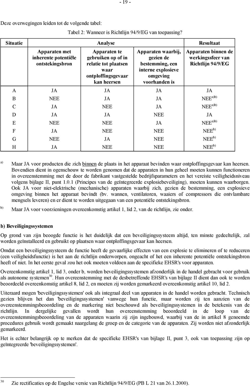 bestemming, een interne explosieve omgeving voorhanden is Apparaten binnen de werkingssfeer van Richtlijn 94/9/EG A JA JA JA JA B NEE JA JA NEE a)b) C JA NEE JA NEE a)b) D JA JA NEE JA E NEE NEE JA