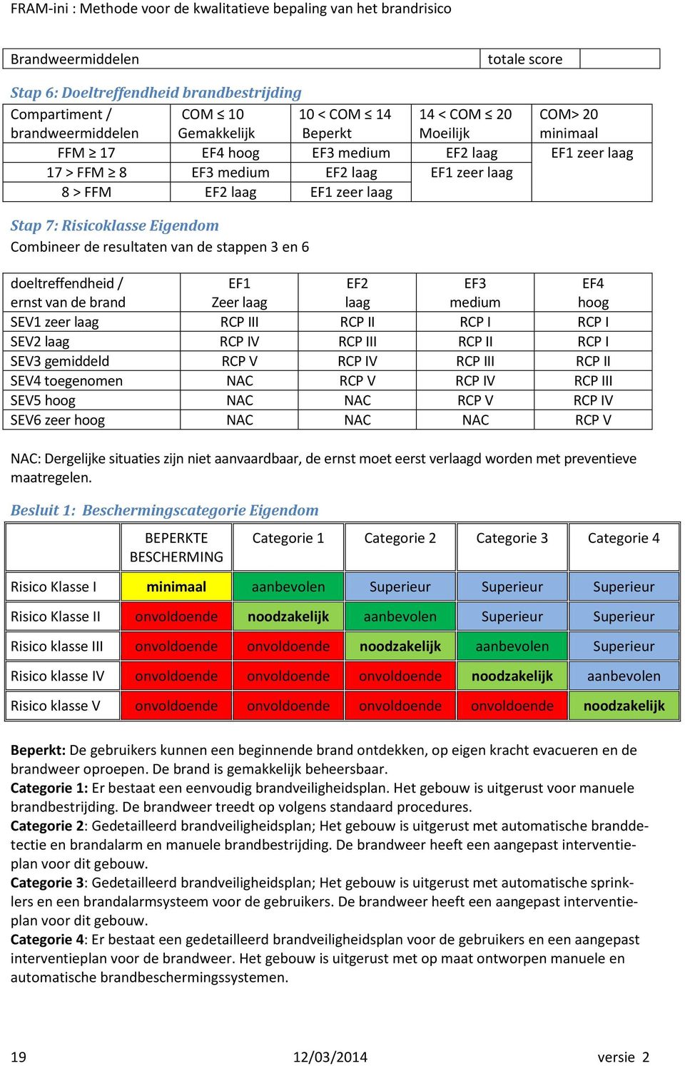 doeltreffendheid / ernst van de brand EF1 Zeer laag EF2 laag EF3 medium EF4 hoog SEV1 zeer laag RCP III RCP II RCP I RCP I SEV2 laag RCP IV RCP III RCP II RCP I SEV3 gemiddeld RCP V RCP IV RCP III