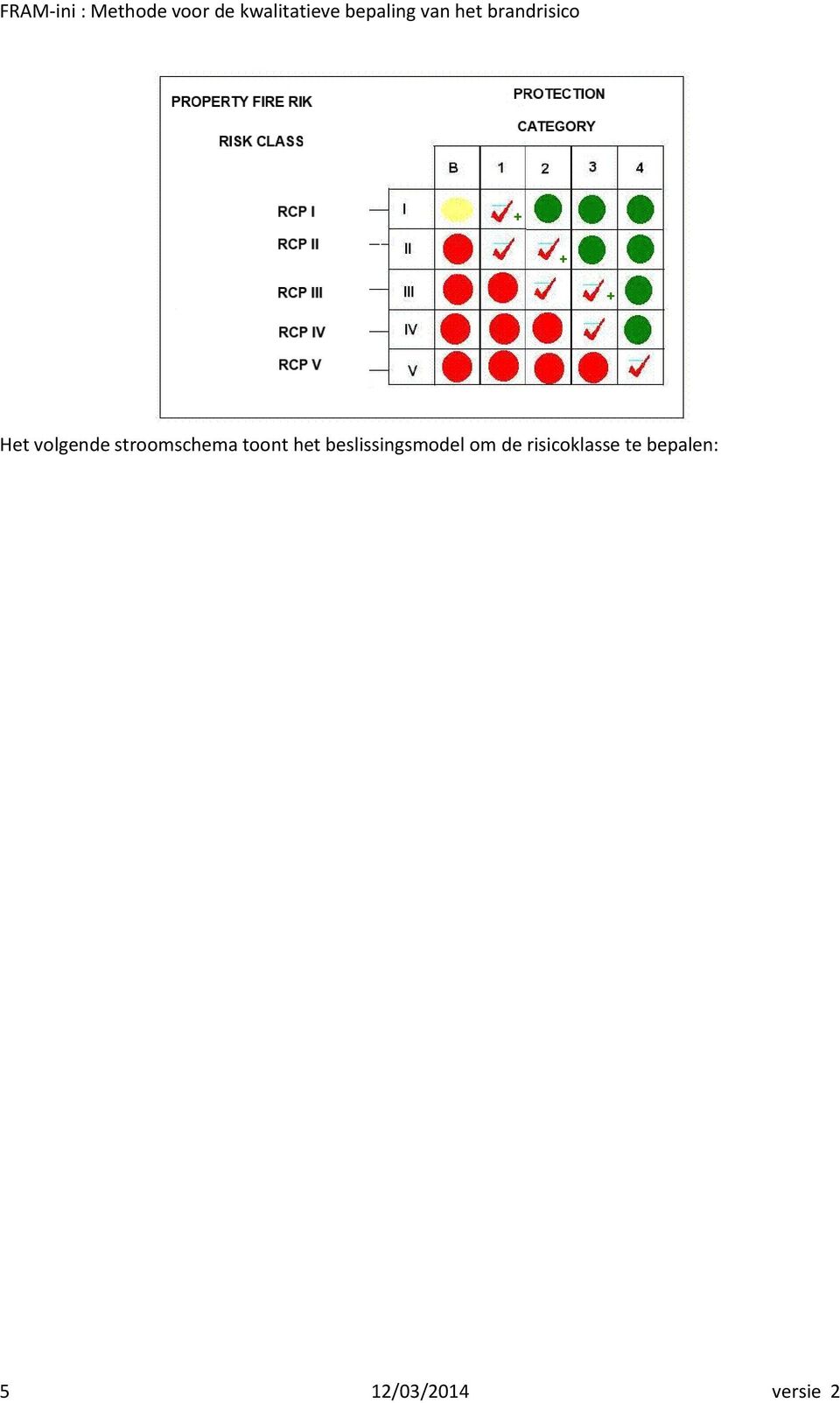 om de risicoklasse te