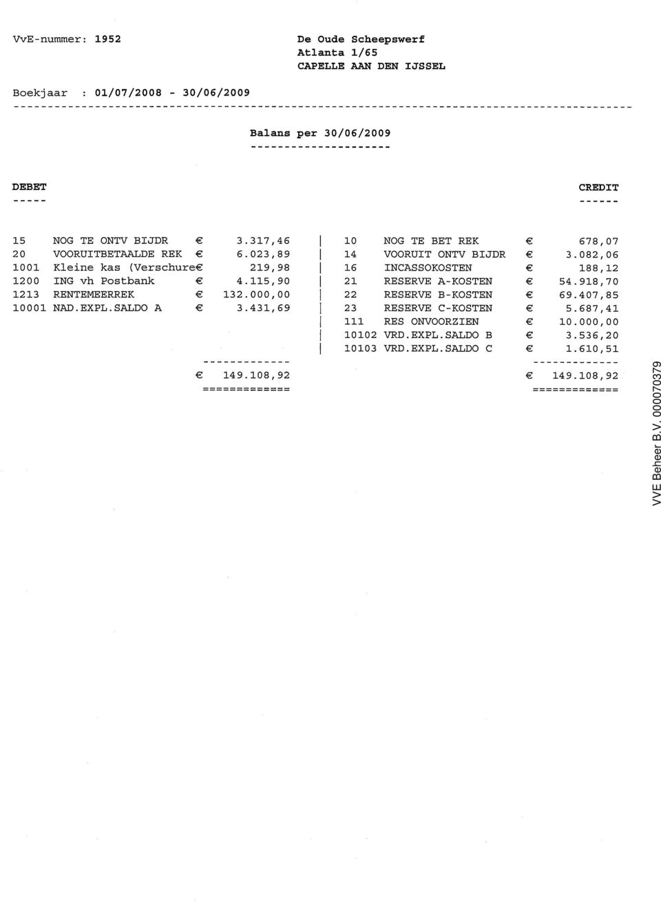 082,06 1001 Kleine kas (Verschure 219,98 16 ICASSOKOSTE 188,12 1200 IG vh Pstbank 4.115,90 21 RESERVE A-KOSTE 54.918,70 1213 RETEMEERREK 132.