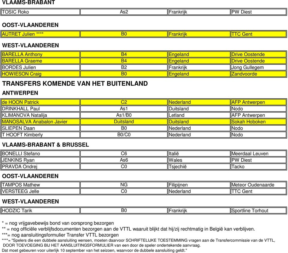 Duitsland Nodo KLIMANOVA Natalija As1/B0 Letland AFP Antwerpen MANOSALVA Anabalon Javier Duitsland Duitsland Sokah Hoboken SLIEPEN Daan B0 Nederland Nodo T HOOFT Kimberly B0/C0 Nederland Nodo