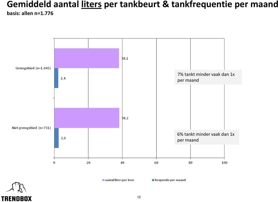 n=1.776 7% tankt minder vaak dan 1x per