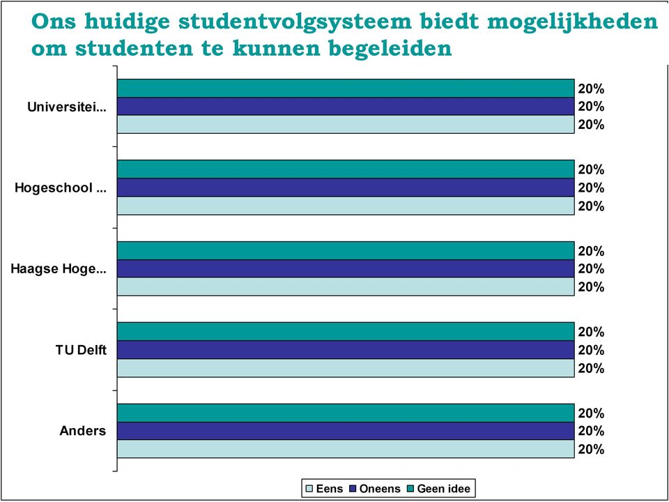 mogelijkheden om studenten te kunnen begeleiden