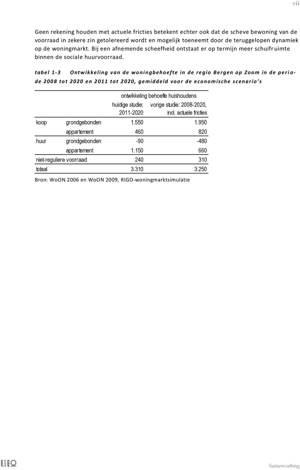 tabel 1-3 Ontw ikk eling van de won ingbehoefte in de reg io Be rgen op Zoo m in de peri o- de 200 8 to t 2 020 en 2 011 tot 2 020, gemiddeld voo r de economische scenario s ontwikkeling behoefte