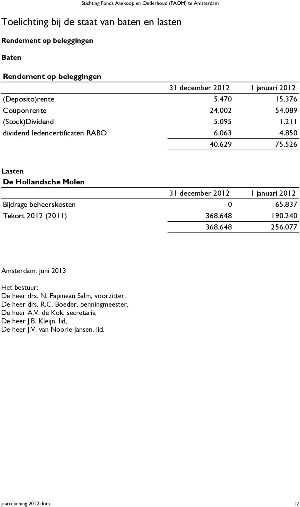 526 Lasten De Hollandsche Molen 31 december 2012 1 januari 2012 Bijdrage beheerskosten 0 65.837 Tekort 2012 (2011) 368.648 190.240 368.648 256.