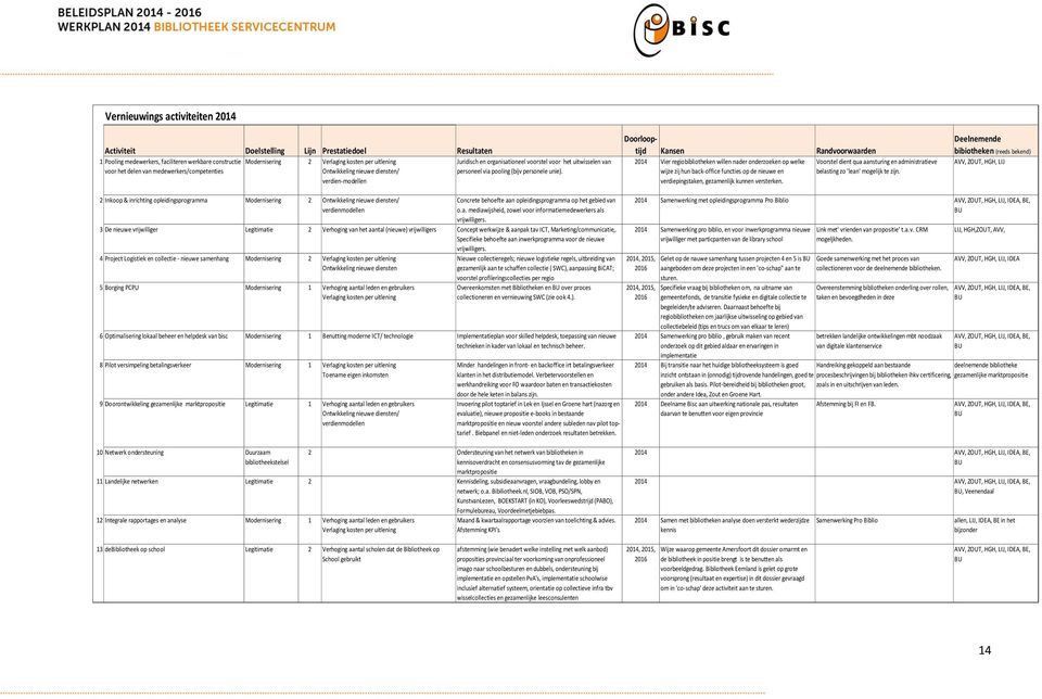 Doorlooptijd Kansen Randvoorwaarden 2014 Vier regiobibliotheken willen nader onderzoeken op welke Voorstel dient qua aansturing en administratieve wijze zij hun back-office functies op de nieuwe en