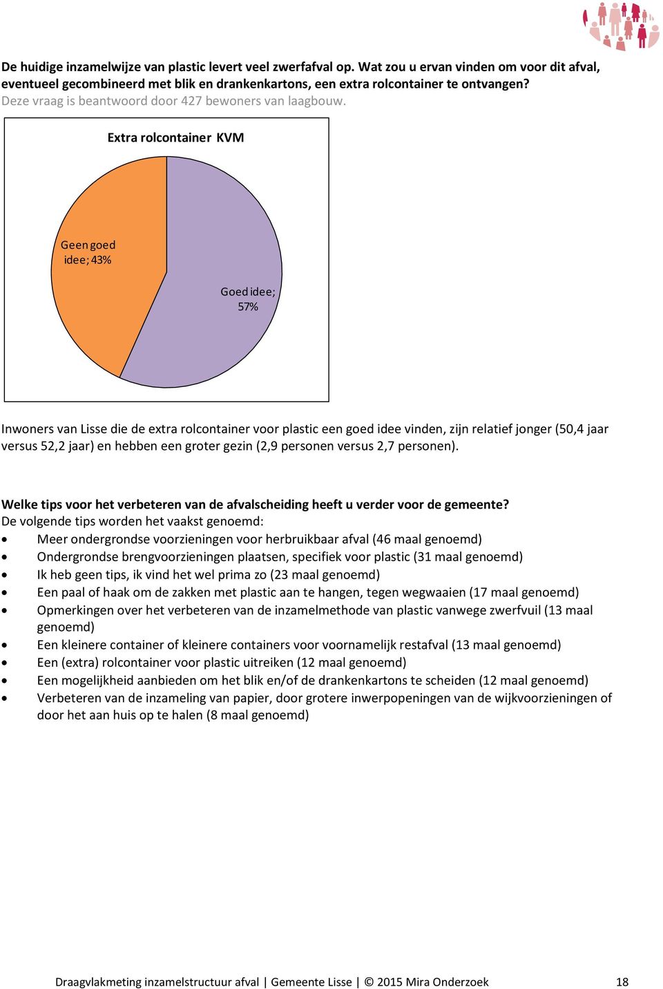 Extra rolcontainer KVM Geen goed idee; 43% Goed idee; 57% Inwoners van Lisse die de extra rolcontainer voor plastic een goed idee vinden, zijn relatief jonger (50,4 jaar versus 52,2 jaar) en hebben