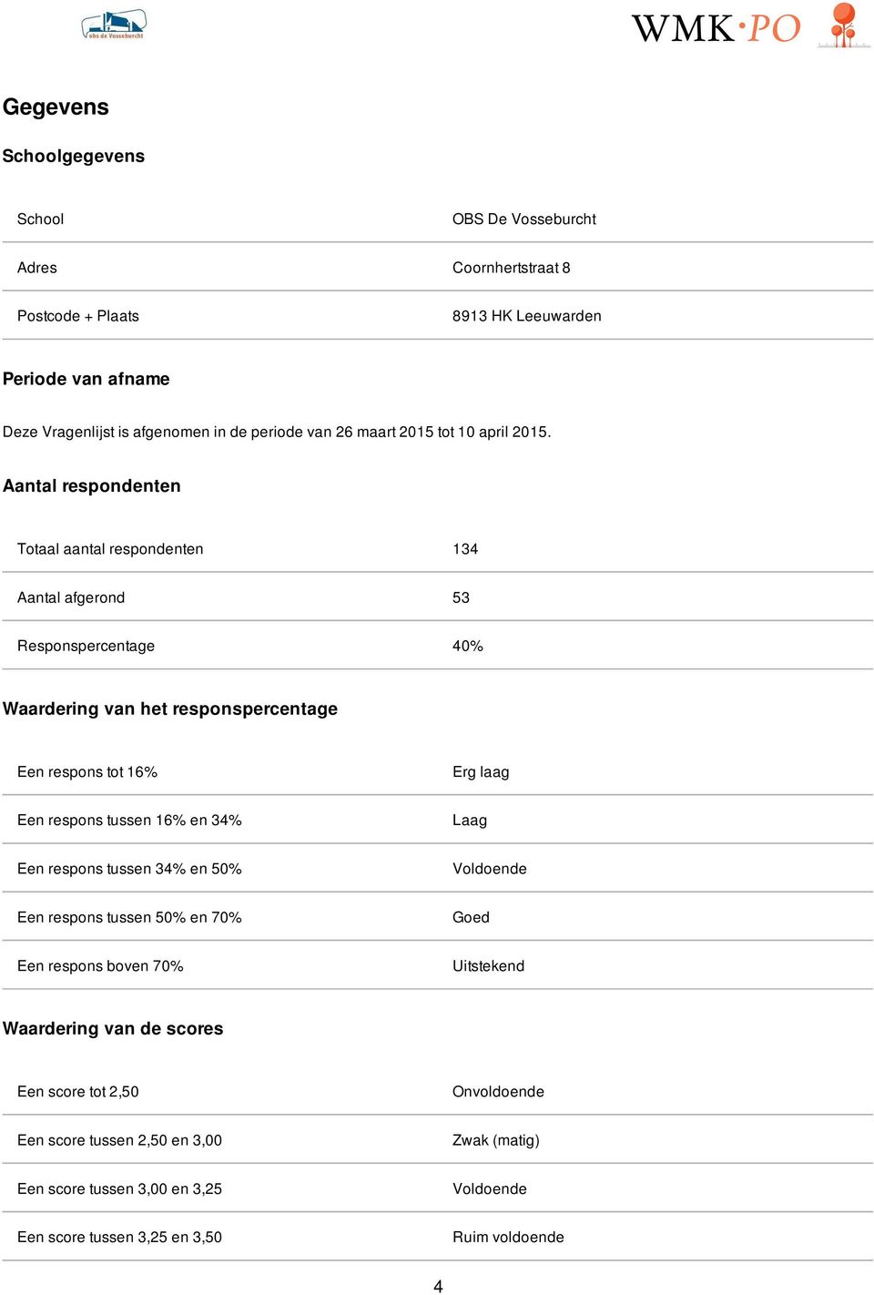 Aantal respondenten Totaal aantal respondenten 134 Aantal afgerond 53 Responspercentage 40% Waardering van het responspercentage Een respons tot 16% Erg laag Een respons