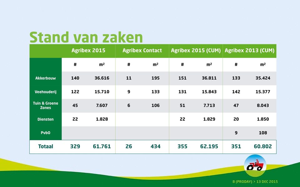 710 9 133 131 15.843 142 15.377 Tuin & Groene Zones 45 7.607 6 106 51 7.713 47 8.