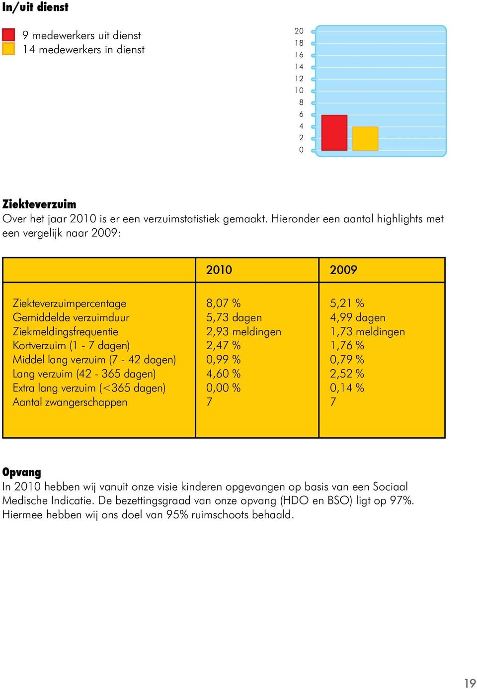 Lang verzuim (42-365 dagen) Extra lang verzuim (<365 dagen) Aantal zwangerschappen 8,07 % 5,73 dagen 2,93 meldingen 2,47 % 0,99 % 4,60 % 0,00 % 7 5,21 % 4,99 dagen 1,73 meldingen 1,76 % 0,79 % 2,52 %