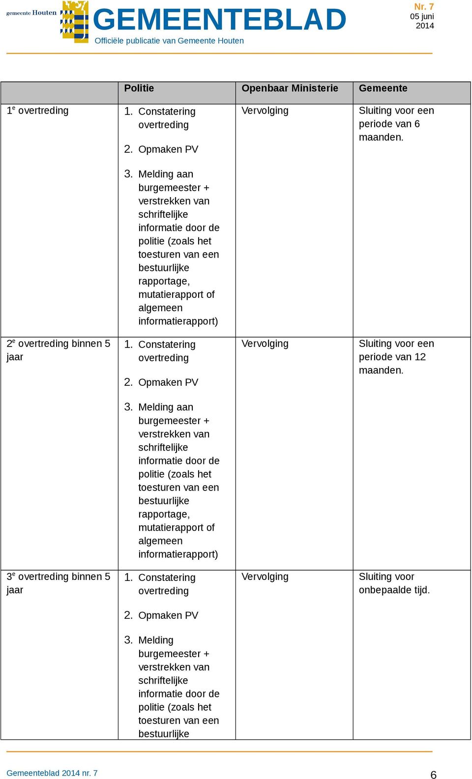 maanden. 2 e binnen 5 jaar 1. Constatering Sluiting voor een periode van 12 maanden. 3.