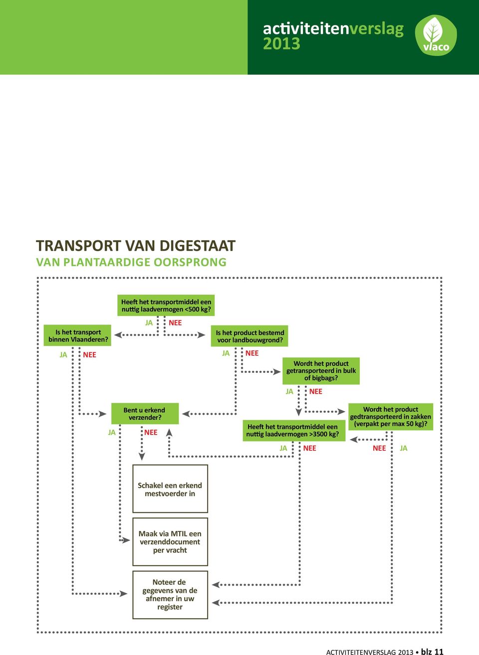 JA NEE Wordt het product getransporteerd in bulk of bigbags? JA NEE JA Bent u erkend verzender? NEE Heeft het transportmiddel een nuttig laadvermogen >3500 kg?