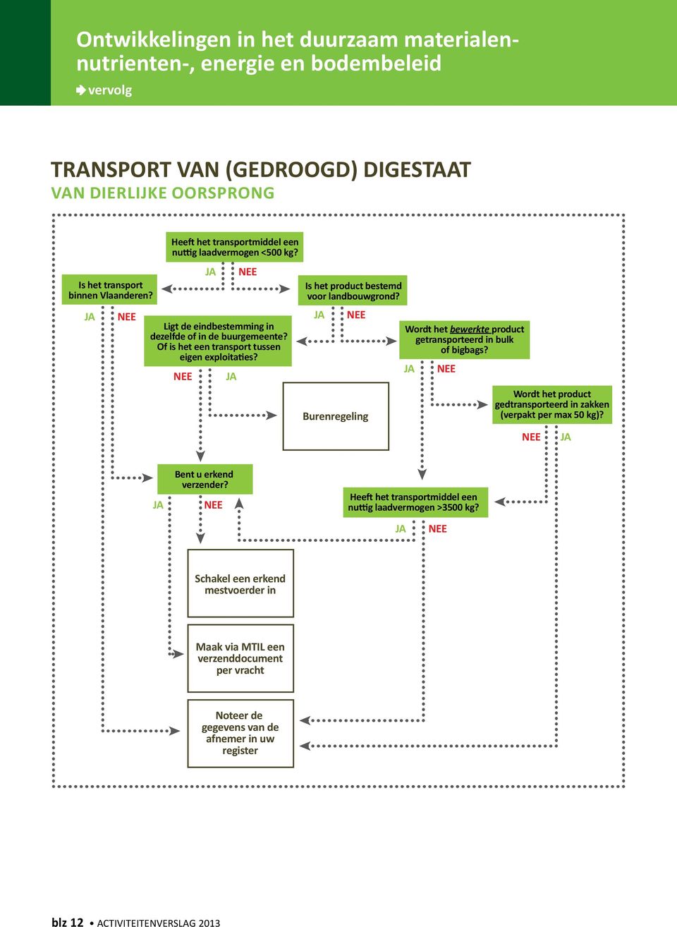 NEE JA JA NEE Is het product bestemd voor landbouwgrond? JA NEE Burenregeling Wordt het bewerkte product getransporteerd in bulk of bigbags?