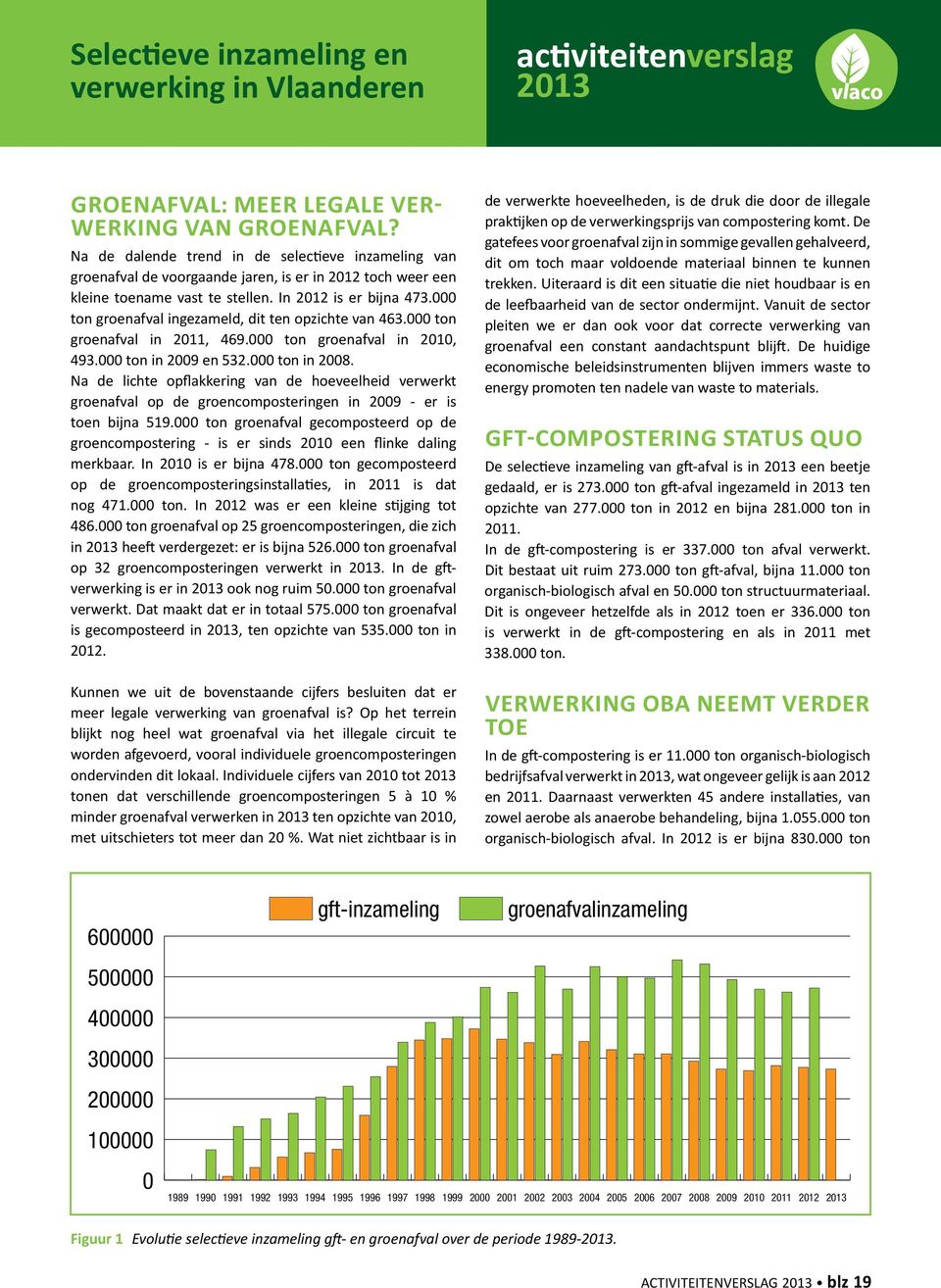 000 ton groenafval ingezameld, dit ten opzichte van 463.000 ton groenafval in 2011, 469.000 ton groenafval in 2010, 493.000 ton in 2009 en 532.000 ton in 2008.