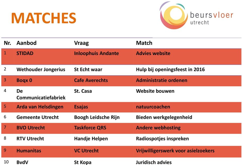 Casa Website bouwen 5 Arda van Helsdingen Esajas natuurcoachen 6 Gemeente Utrecht Boogh Leidsche Rijn Bieden werkgelegenheid