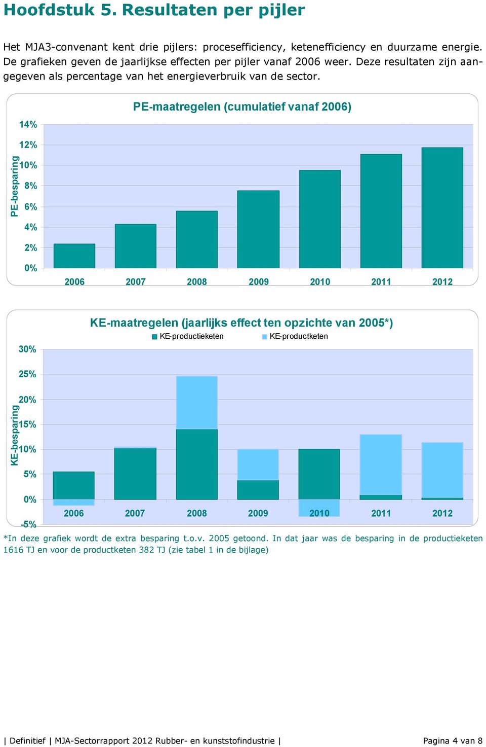 PE-besparing 14% 12% 10% 8% 6% 4% 2% PE-maatregelen (cumulatief vanaf 2006) 0% 2006 2007 2008 2009 2010 2011 2012 30% KE-maatregelen (jaarlijks effect ten opzichte van 2005*) KE-productieketen