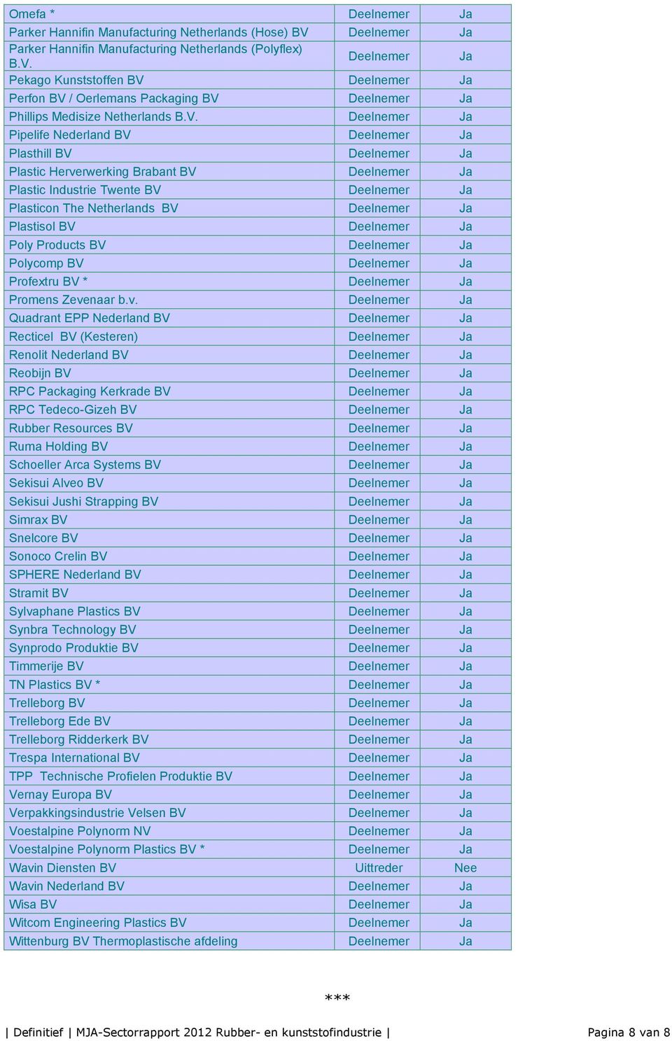 V. Deelnemer Ja Pipelife Nederland BV Deelnemer Ja Plasthill BV Deelnemer Ja Plastic Herverwerking Brabant BV Deelnemer Ja Plastic Industrie Twente BV Deelnemer Ja Plasticon The Netherlands BV