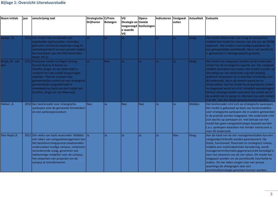 gebruiker, techneut) waarmee vraag en aanbod gematcht kunnen worden tijdens het doorlopen van het DAS frame (den Heijer 2011) Ja Ja Ja Ja Ja Ja Hoog Het model Afstemmen van vraag en aanbod kan