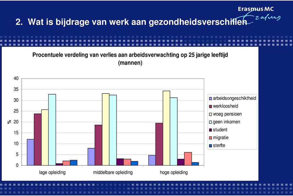 25 20 15 10 5 arbeidsongeschiktheid werkloosheid vroeg pensioen geen inkomen