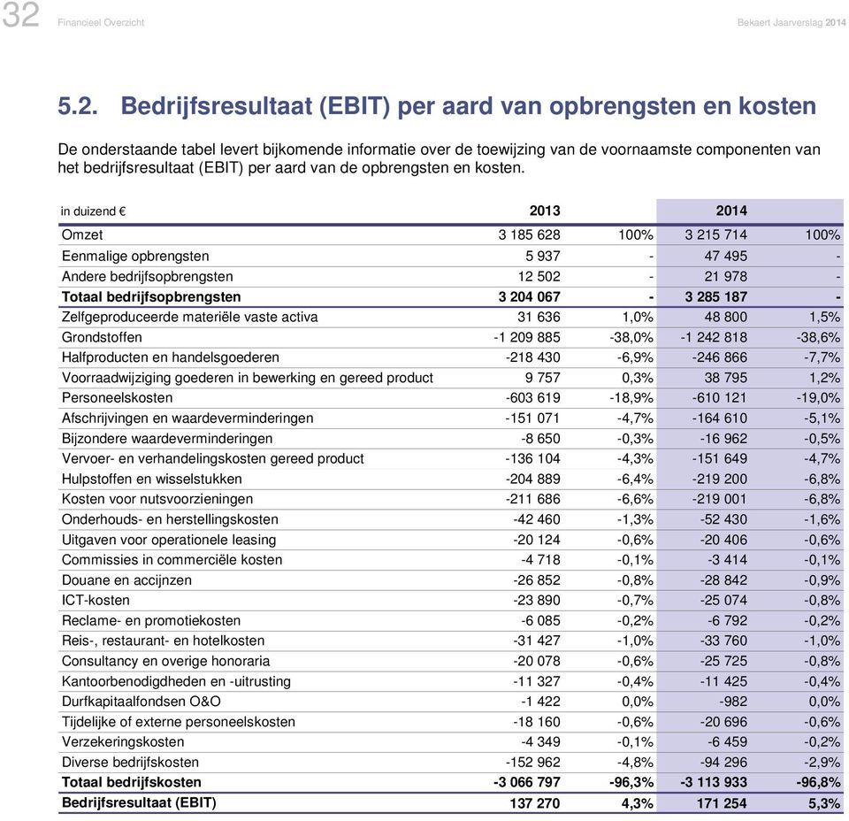 Omzet 3 185 628 100% 3 215 714 100% Eenmalige opbrengsten 5 937-47 495 - Andere bedrijfsopbrengsten 12 502-21 978 - Totaal bedrijfsopbrengsten 3 204 067-3 285 187 - Zelfgeproduceerde materiële vaste