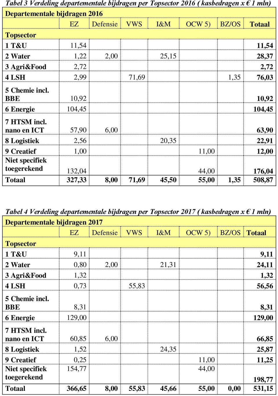 nano en ICT 57,90 6,00 63,90 8 Logistiek 2,56 20,35 22,91 9 Creatief 1,00 11,00 12,00 Niet specifiek toegerekend 132,04 44,00 176,04 Totaal 327,33 8,00 71,69 45,50 55,00 1,35 508,87 Tabel 4 Verdeling