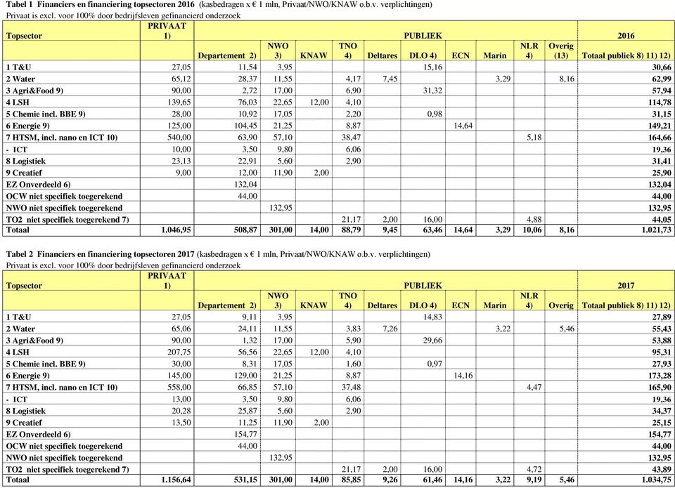 27,05 11,54 3,95 15,16 30,66 2 Water 65,12 28,37 11,55 4,17 7,45 3,29 8,16 62,99 3 Agri&Food 9) 90,00 2,72 17,00 6,90 31,32 57,94 4 LSH 139,65 76,03 22,65 12,00 4,10 114,78 5 Chemie incl.