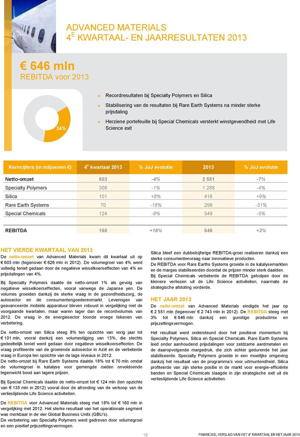 Netto-omzet 603-4% 2 551-7% Specialty Polymers 308-1% 1 288-4% Silica 101 +8% 416 +9% Rare Earth Systems 70-18% 298-31% Special Chemicals 124-9% 549-5% REBITDA 160 +18% 646 +3% HET VIERDE KWARTAAL