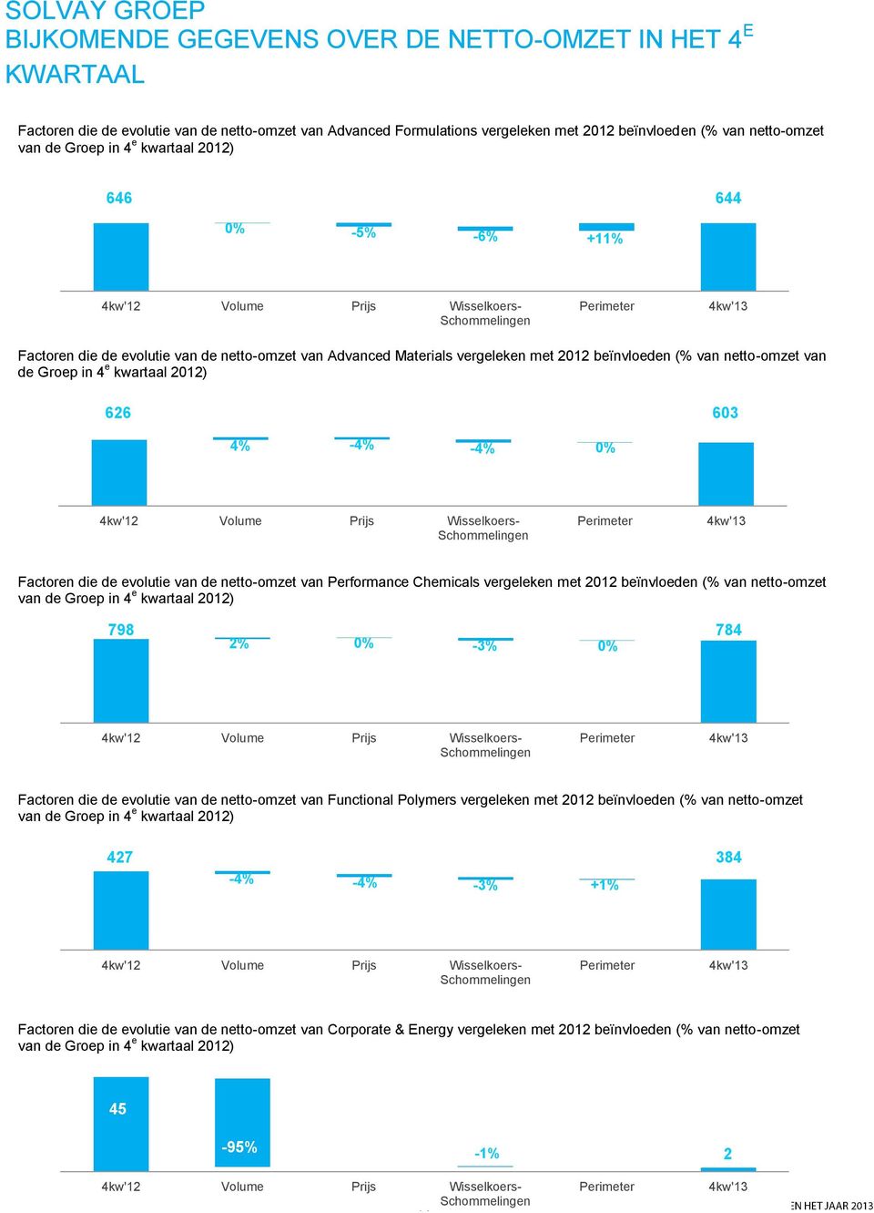 met 2012 beïnvloeden (% van netto-omzet van de Groep in 4 e kwartaal 2012) 626 603 4% -4% -4% 0% 4kw'12 Volume Prijs Wisselkoers- Schommelingen Perimeter 4kw'13 Factoren die de evolutie van de